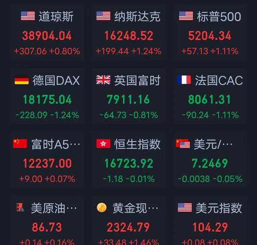 美股市场分析与月非农数据对降息预期的影响工作总结