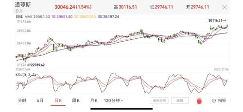 收盘：美股收涨道指创历史新高特朗普胜选预期升温