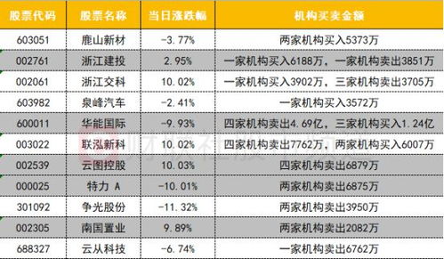 股票行情快报：东信Ｂ股（）月日游资资金净卖出万元-第1张图片-链上币闻