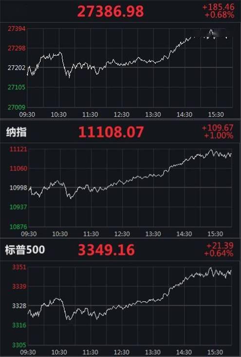 尾盘：道指再创新高纳指跌幅扩大