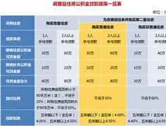 宁波调整住房公积金贷款首付比例，首套及二套住房首付比例明确-第1张图片-链上币闻