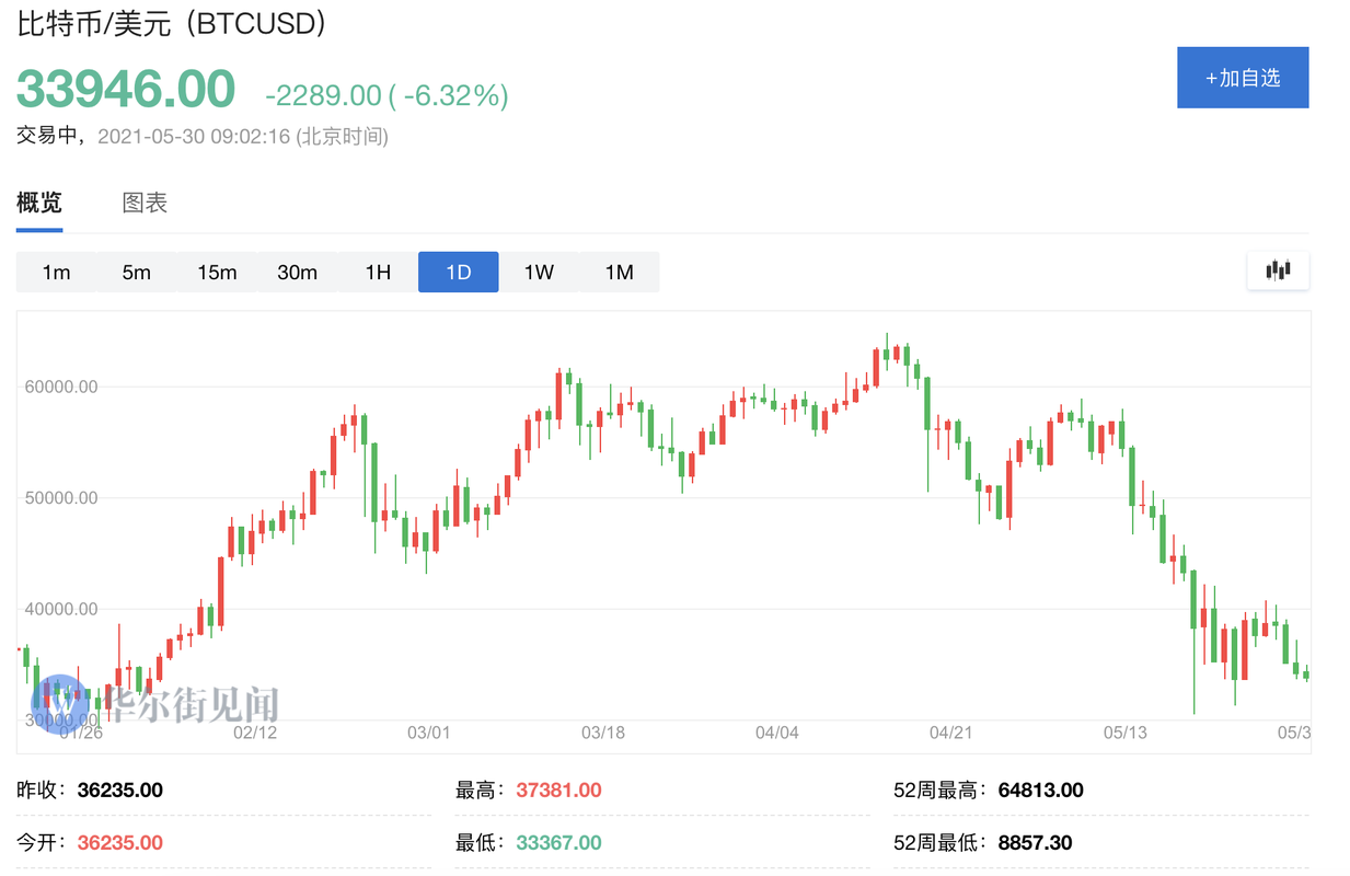 【实时追踪】比特币行情最新价格行情-投资先机一手掌握！-第1张图片-链上币闻