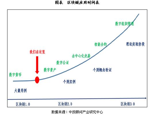 区块链的未来发展前景-第1张图片-链上币闻