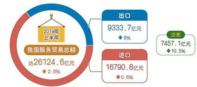 国家外汇局：上半年服务贸易收支平稳增长