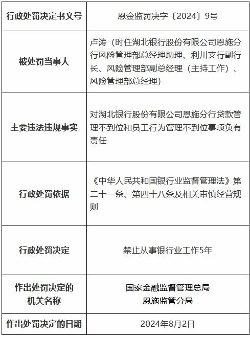 湖北银行恩施分行因贷款管理不到位和员工行为管理不到位被罚万元一名时任高管被终身禁业