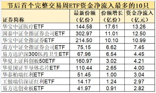 资金流向：月日华泰柏瑞沪深获净申购亿元易方达沪深易方达获净申购亿元（附图）