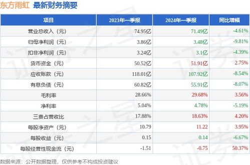 东方雨虹年半年报：收入利润双降六大风险引关注