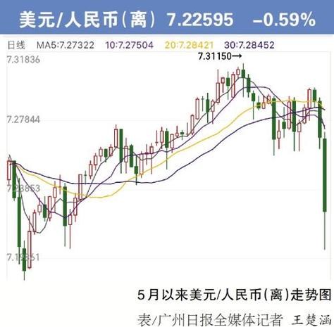 美元汇率人民币汇率走势-第1张图片-链上币闻