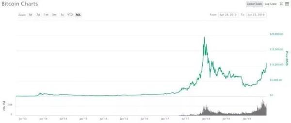 比特币十年走势图视频-第1张图片-链上币闻