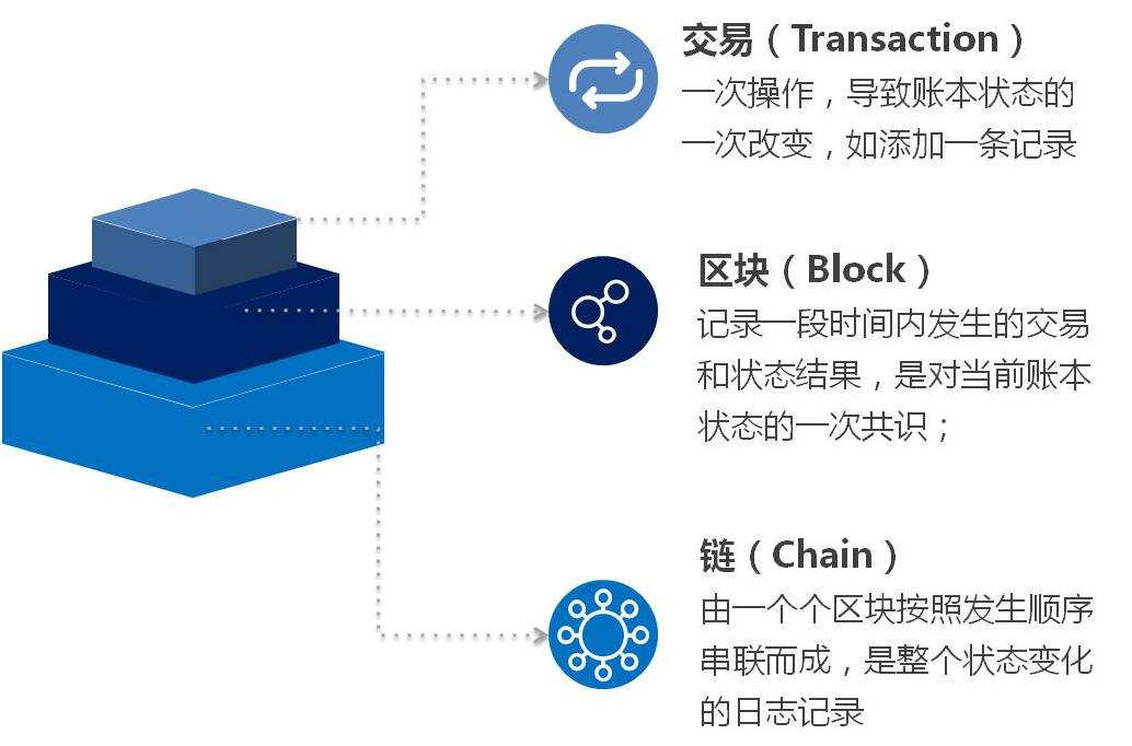 区块链没有应用-第1张图片-链上币闻