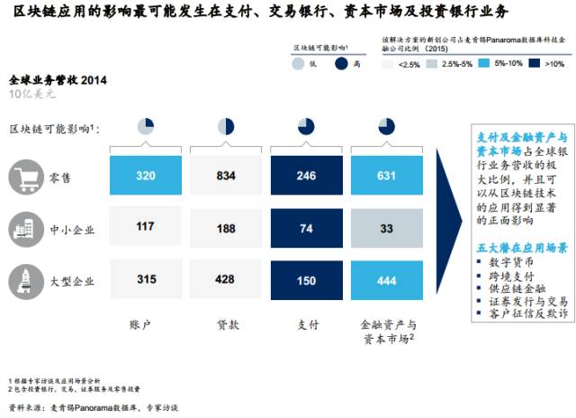 区块链和通信技术应用-第2张图片-链上币闻