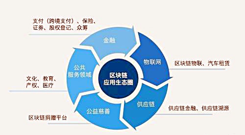 大众区块链技术下的应用-第1张图片-链上币闻