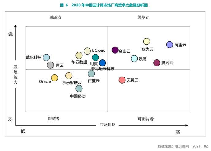 中国云计算市场排名第一的是-第1张图片-链上币闻