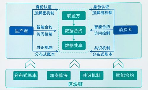 区块链上链是什么意思-第1张图片-链上币闻